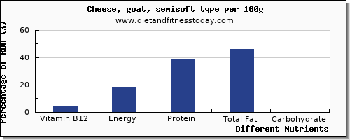 chart to show highest vitamin b12 in goats cheese per 100g